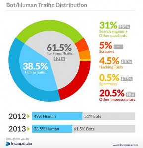 bothuman-traffic-distribution